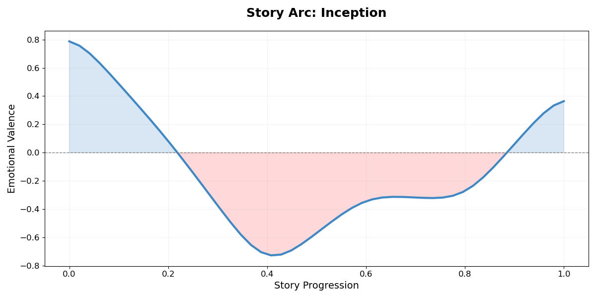 Inception Emotional Arc