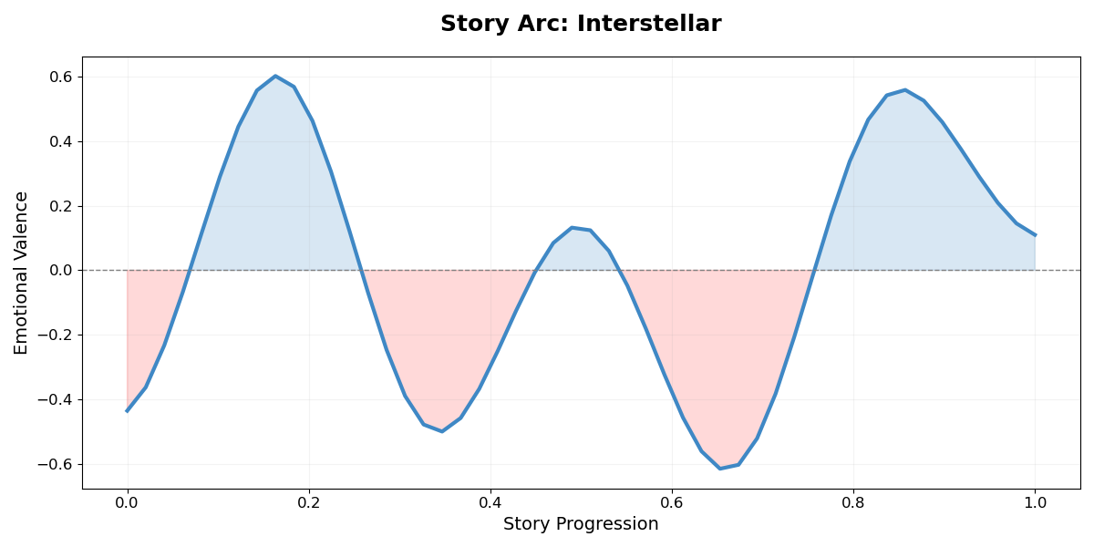 Interstellar Emotional Arc