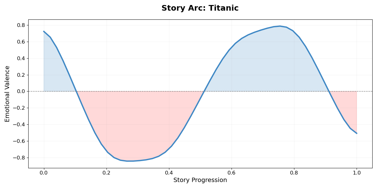 Titanic Emotional Arc