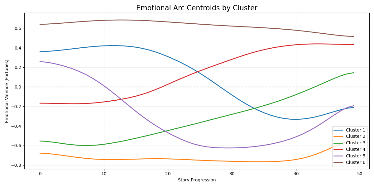 Cluster centroid plots showing emotional arc shapes